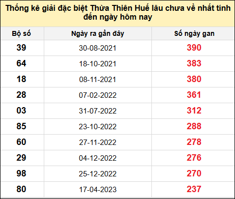 TK gan đặc biệt XSTTH đến ngày 28/7/2025