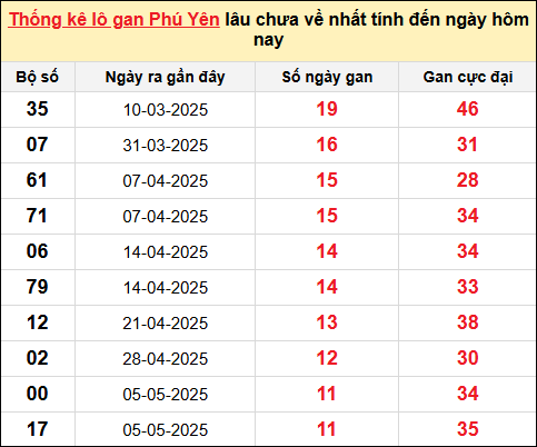 Thống kê lô gan XSPY ngày 28/7/2025