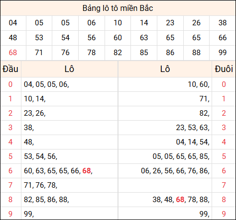 Tổng hợp loto xổ số miền Bắc đã về ngày hôm qua