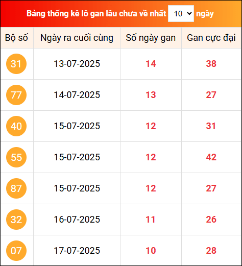 Khám phá loto gan xổ số miền Bắc 28/7/2025