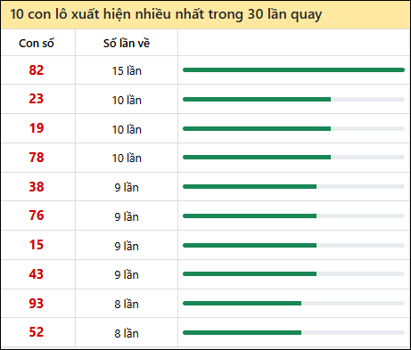 Thống kê lô tô về nhiều nhất xổ số Thừa Thiên Huế trong 30 lần quay thưởng