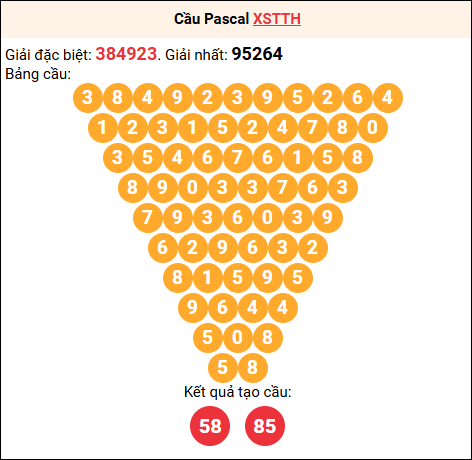 Soi cầu Pascale XSTTH 28/7/2025