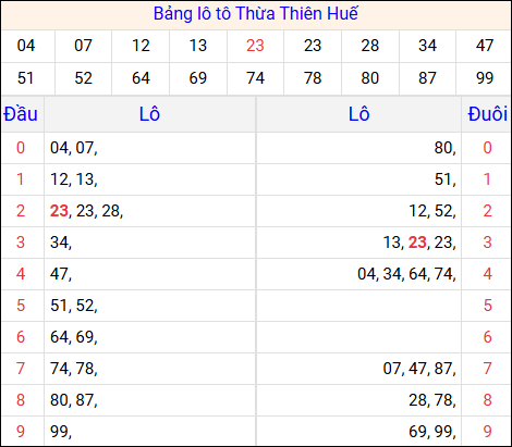 Tổng hợp loto xổ số Thừa Thiên Huế về kỳ trước