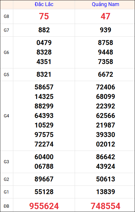 Kết quả XS miền Trung tuần trước 22/7/2025