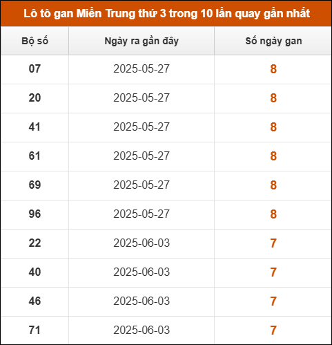 Theo dõi loto gan xsmt 29/7/2025