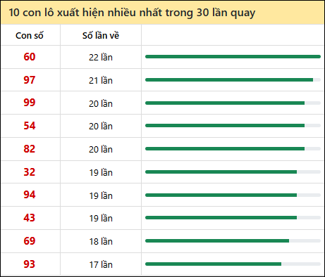Tần suất lô XSMT về nhất trong 30 lần quay