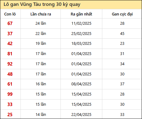 Thống kê lô gan XSVT trong 30 kỳ quay thưởng gần đây