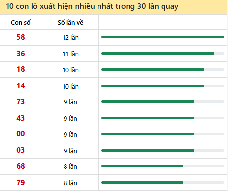 Thống kê lô tô về nhiều nhất xổ số Vũng Tàu trong 30 lần quay thưởng