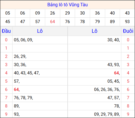 Tổng hợp loto xổ số Vũng Tàu về kỳ trước