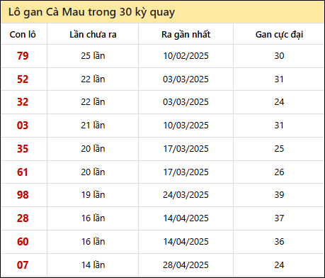 Thống kê lô gan XSCM trong 30 kỳ quay thưởng gần đây