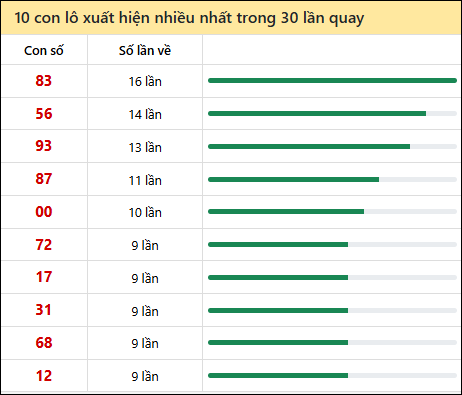 Thống kê lô tô về nhiều nhất xổ số Cà Mau trong 30 lần quay thưởng