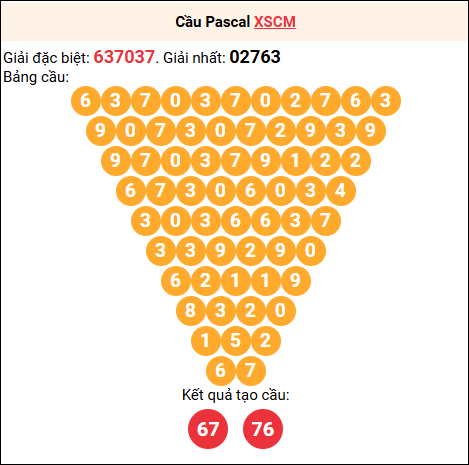 Soi cầu Pascale XSCM 28/7/2025