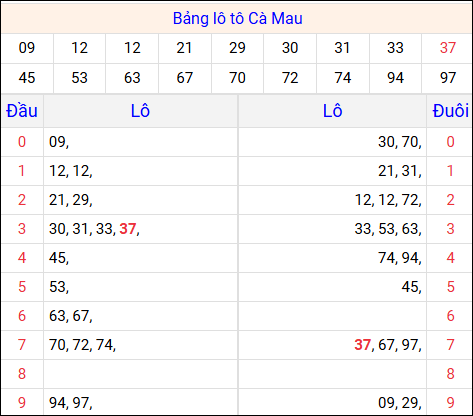 Tổng hợp loto xổ số Cà Mau về kỳ trước