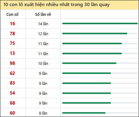 Thống kê lô tô về nhiều nhất xổ số Đắc Lắc trong 30 lần quay thưởng