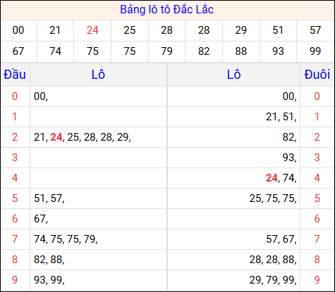 Tổng hợp loto xổ số Đắc Lắc về kỳ trước