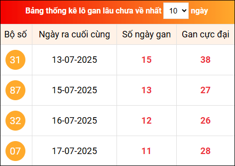 Khám phá loto gan xổ số miền Bắc 29/7/2025