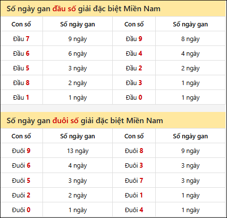 Khám phá thông tin đầu đuôi số XSMN lâu chưa về tính đến 29/7/2025