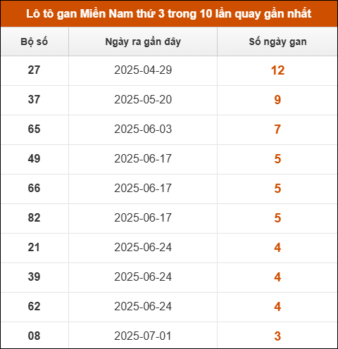 Theo dõi loto gan XSMN 29/7/2025