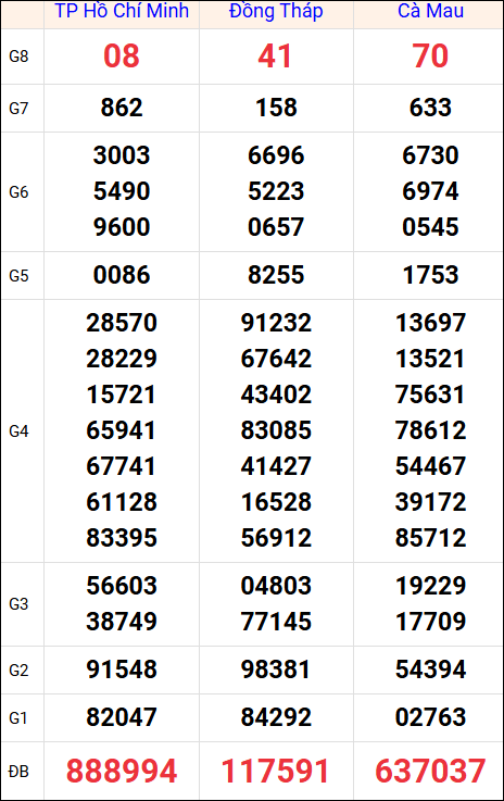Kết quả XS miền Nam tuần trước 14/7/2025