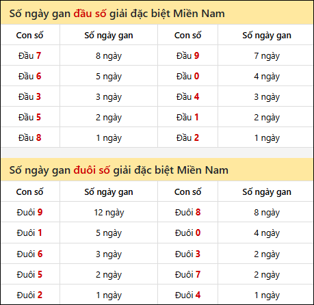 Khám phá thông tin đầu đuôi số XSMN lâu chưa về tính đến 28/7/2025