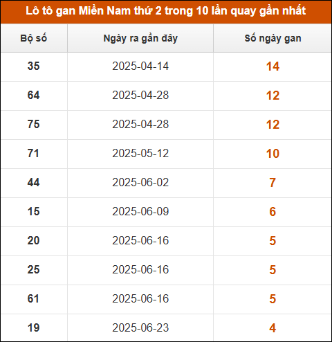 Theo dõi loto gan XSMN 28/7/2025