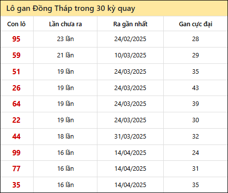 Thống kê lô gan XSDT trong 30 kỳ quay thưởng gần đây