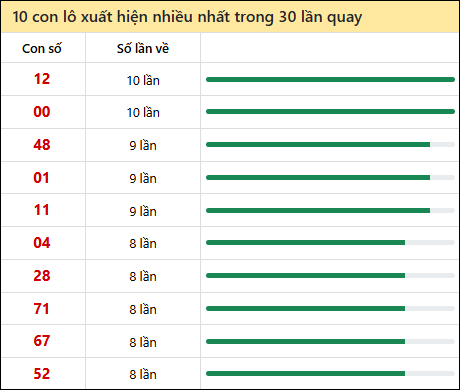 Thống kê lô tô về nhiều nhất xổ số Đồng Tháp trong 30 lần quay thưởng