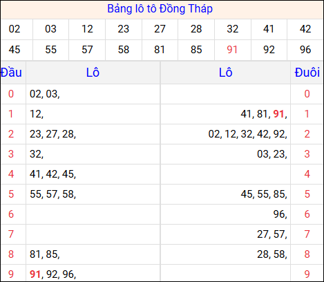 Tổng hợp loto xổ số Đồng Tháp về kỳ trước