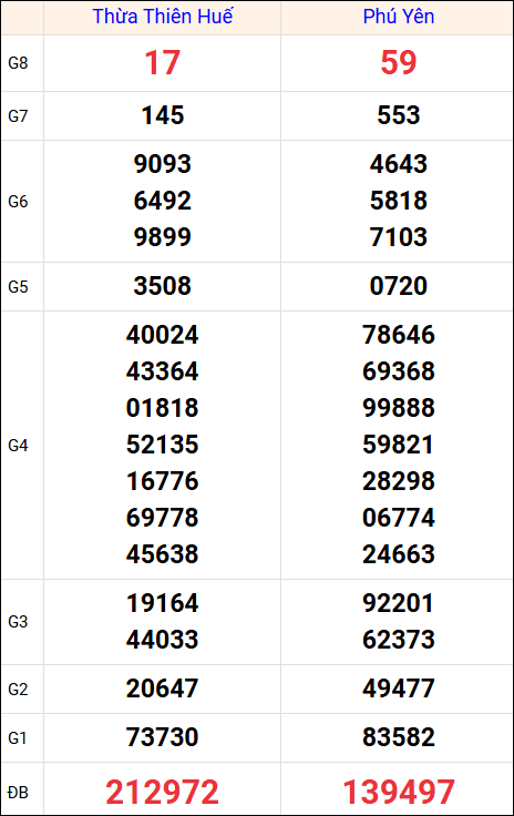 Kết quả XS miền Trung tuần trước 21/7/2025
