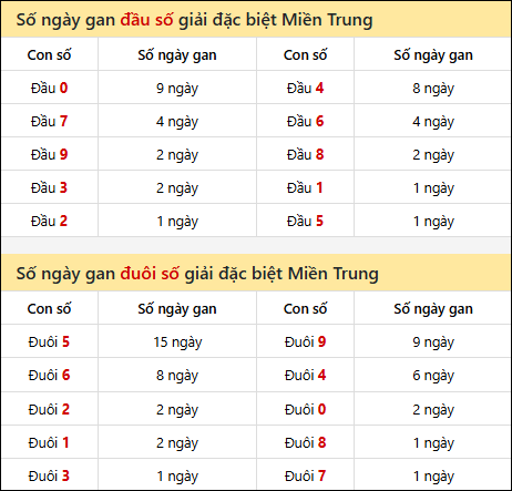 Khám phá thông tin đầu đuôi số XSMT lâu chưa về đến 28/7/2025
