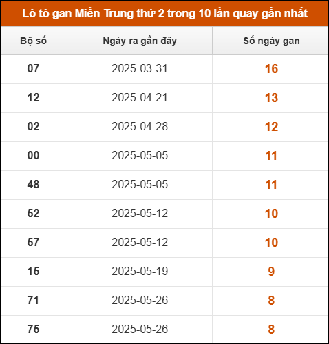 Theo dõi loto gan xsmt 28/7/2025