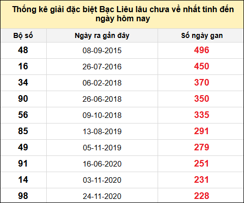 TK giải đặc biệt XSBL lâu chưa về nhất đến ngày 29/7/2025