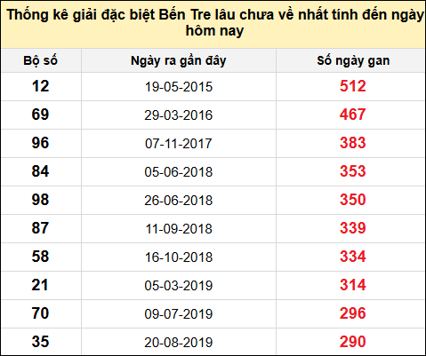 TK giải đặc biệt XSBT lâu chưa về nhất đến ngày 29/7/2025