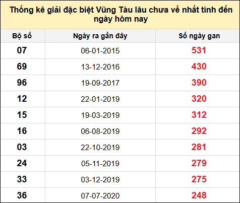 TK giải đặc biệt XSVT lâu chưa về nhất đến ngày 29/7/2025