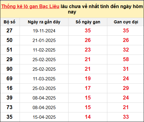 TK lô gan xổ số Bạc Liêu trong 10 kỳ quay gần đây nhất đến ngày 29/7