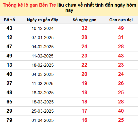 TK lô gan xổ số Bến Tre trong 10 kỳ quay gần đây nhất đến ngày 29/7