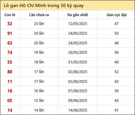 Thống kê lô gan XSHCM trong 30 kỳ quay thưởng gần đây