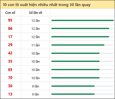 Thống kê lô tô về nhiều nhất xổ số Hồ Chí Minh trong 30 lần quay thưởng