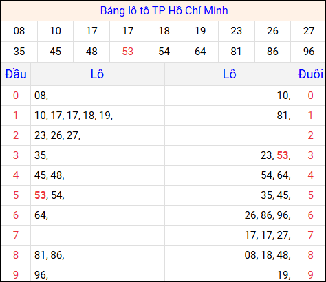 Tổng hợp loto xổ số Hồ Chí Minh về kỳ trước