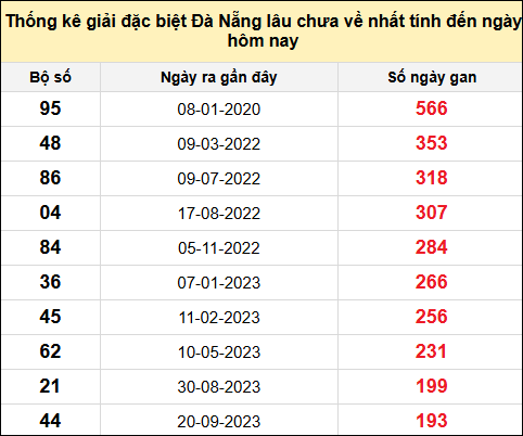 TK gan đặc biệt XSDNG đến ngày 30/7/2025