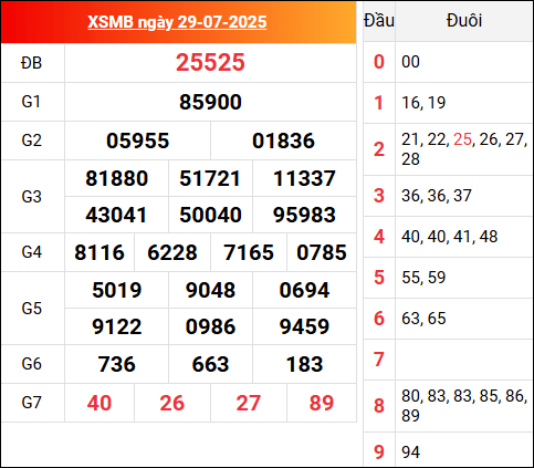 Kết quả XSMB hôm qua ngày 29/7/2025