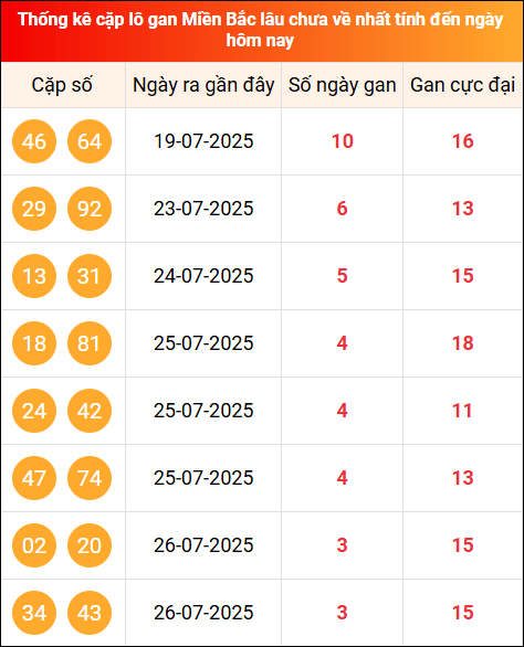 TK những cặp Lô gan miền Bắc lâu chưa về nhất tính đến 30/7/2025