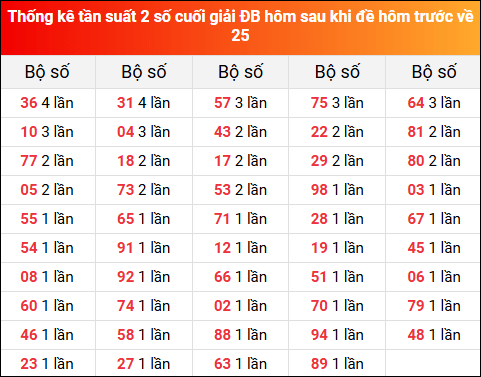 Thống kê tần suất 2 số cuối giải đặc biệt XSMB hôm sau khi đề về 25 tính đến 30/7/2025