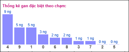 Thống kê gan đặc biệt XSMB theo chạm ngày 30/7/2025