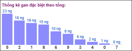 Thống kê gan đặc biệt XSMB theo tổng ngày 30/7/2025
