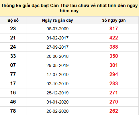 TK gan đặc biệt XSCT đến ngày 30/7/2025