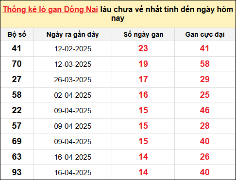 TK lô gan xổ số Đồng Nai ngày 30/7/2025