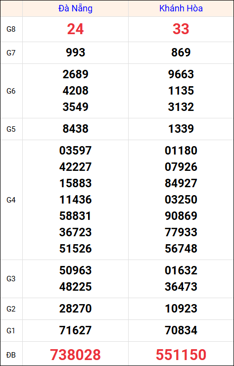 Kết quả XS miền Trung tuần trước 23/7/2025