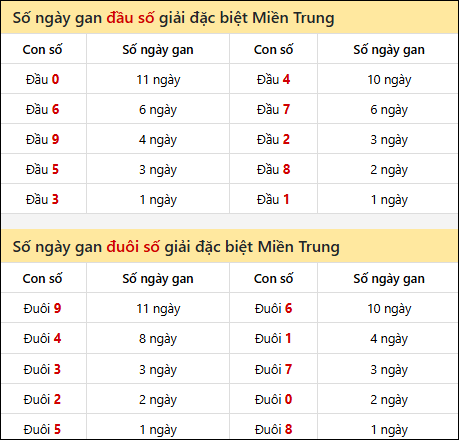 Khám phá thông tin đầu đuôi số XSMT lâu chưa về đến 30/7/2025