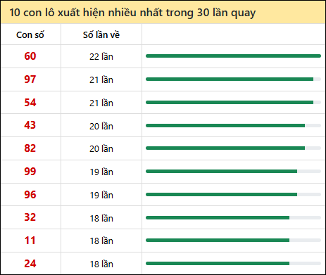 Tần suất lô XSMT về nhất trong 30 lần quay